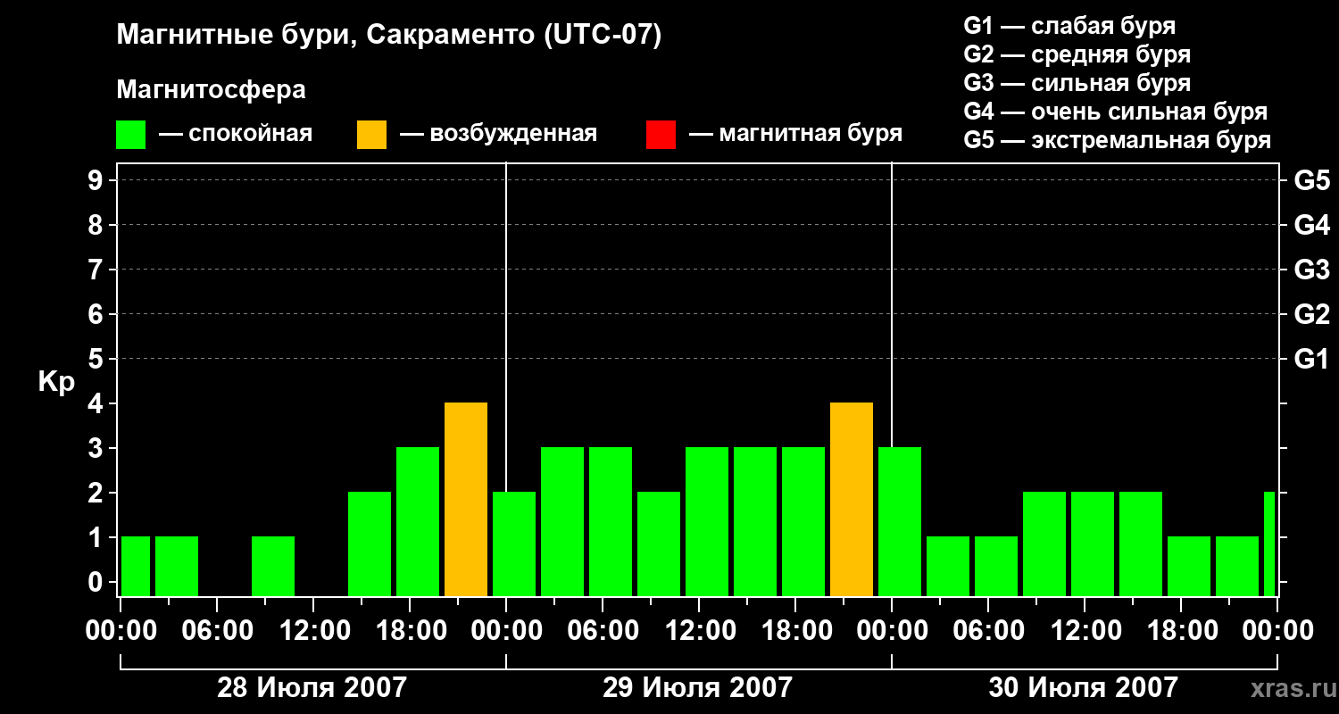 Изменения геомагнитного индекса Kp