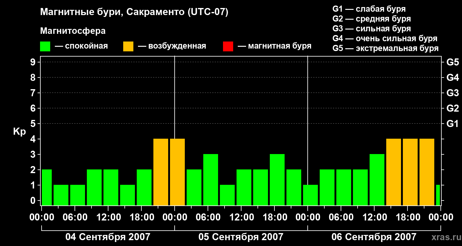 Изменения геомагнитного индекса Kp