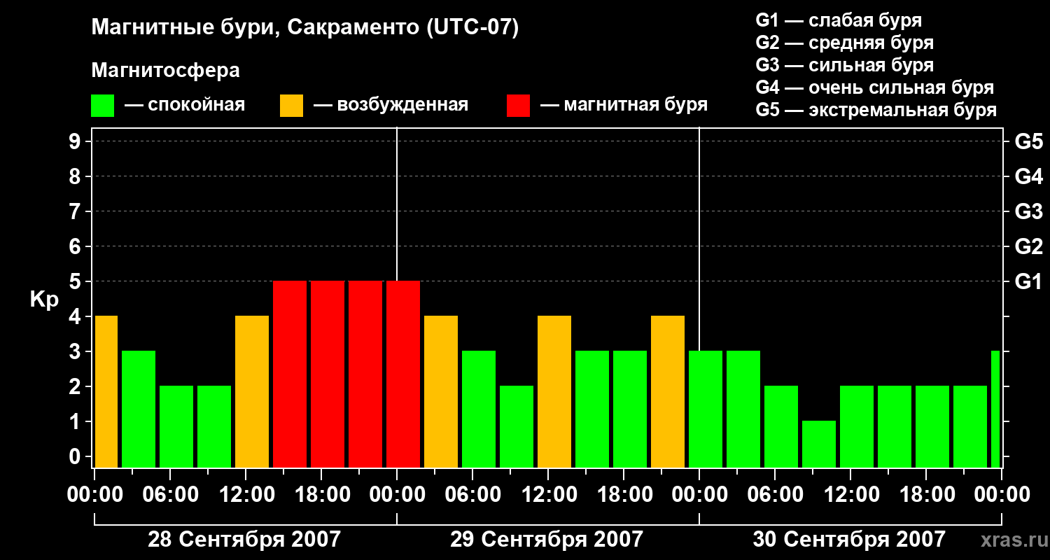 Изменения геомагнитного индекса Kp