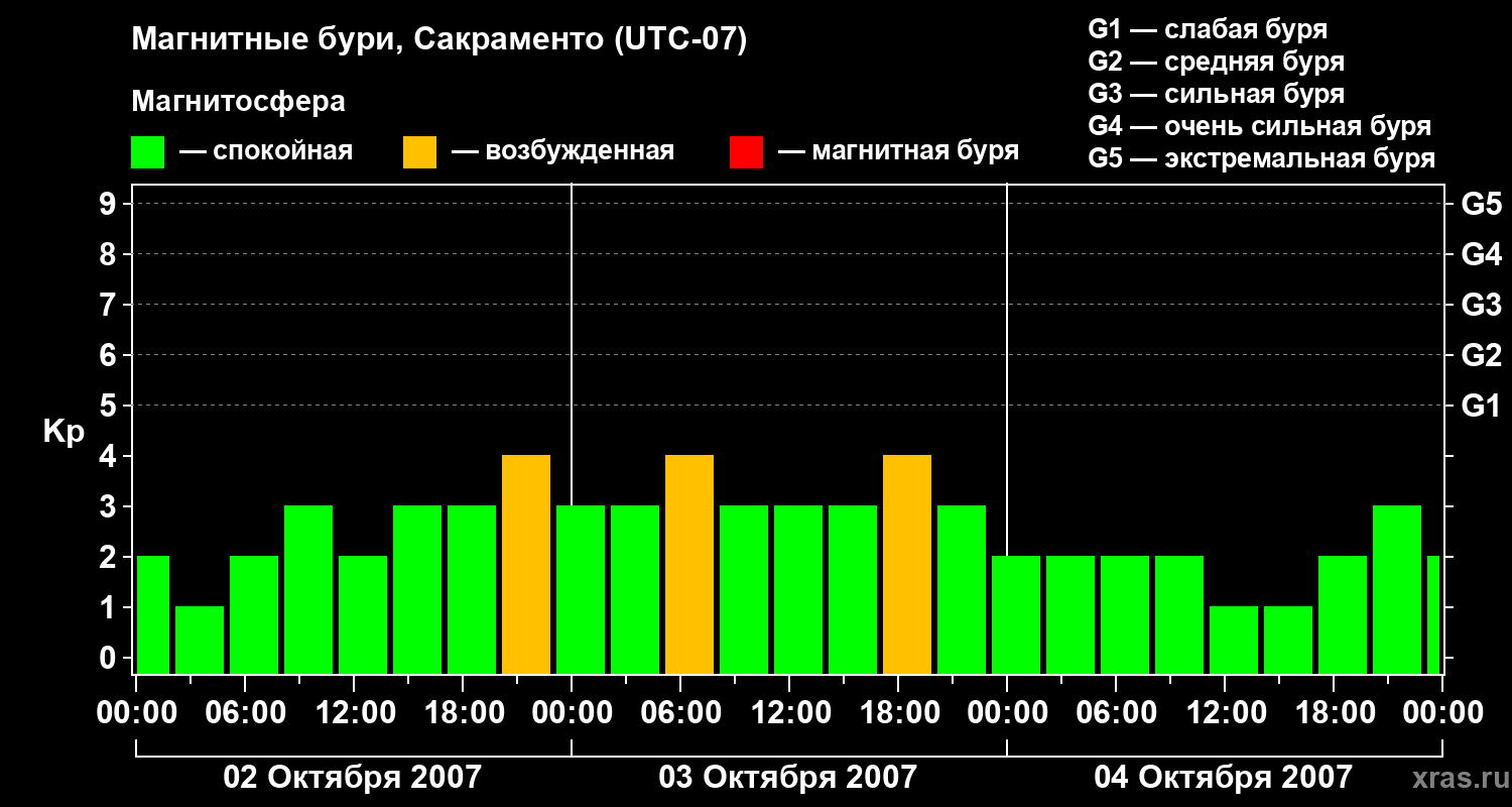 Изменения геомагнитного индекса Kp