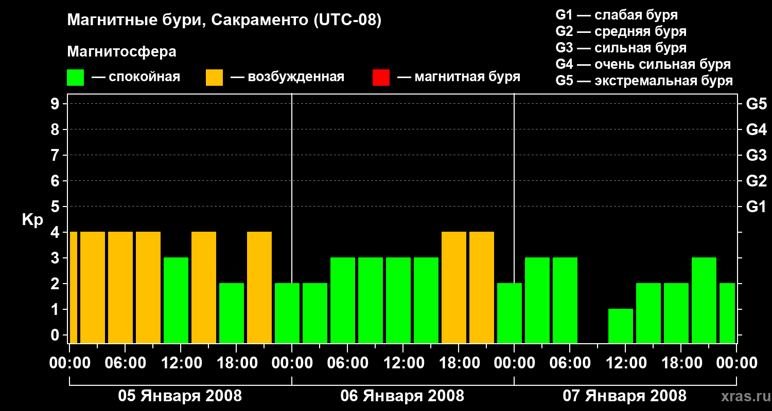 Изменения геомагнитного индекса Kp
