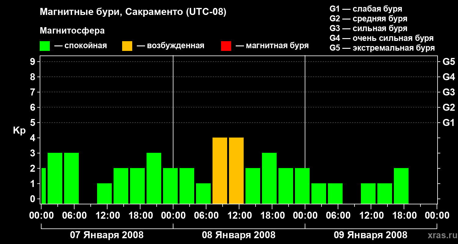 Изменения геомагнитного индекса Kp