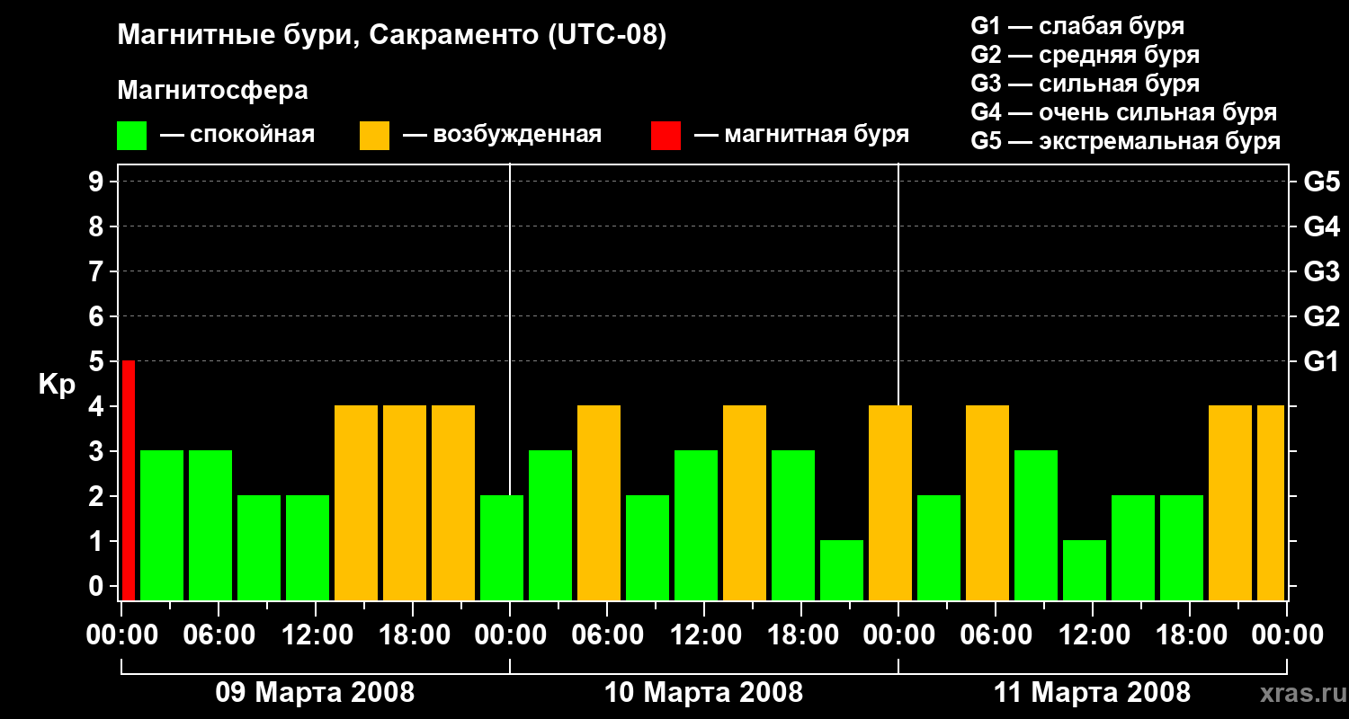 Изменения геомагнитного индекса Kp