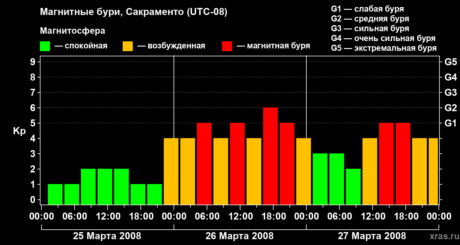 Изменения геомагнитного индекса Kp
