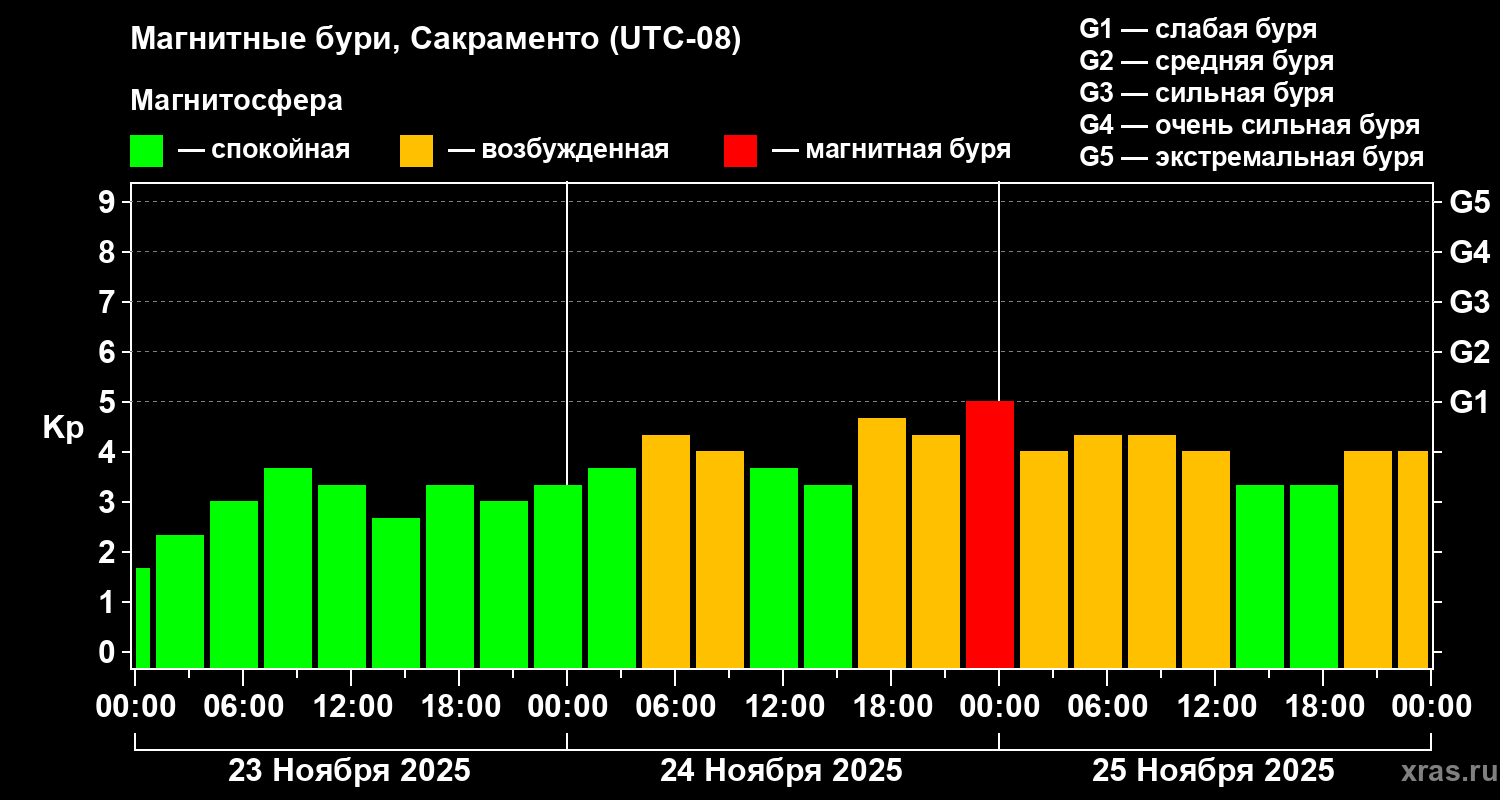 Изменения геомагнитного индекса Kp