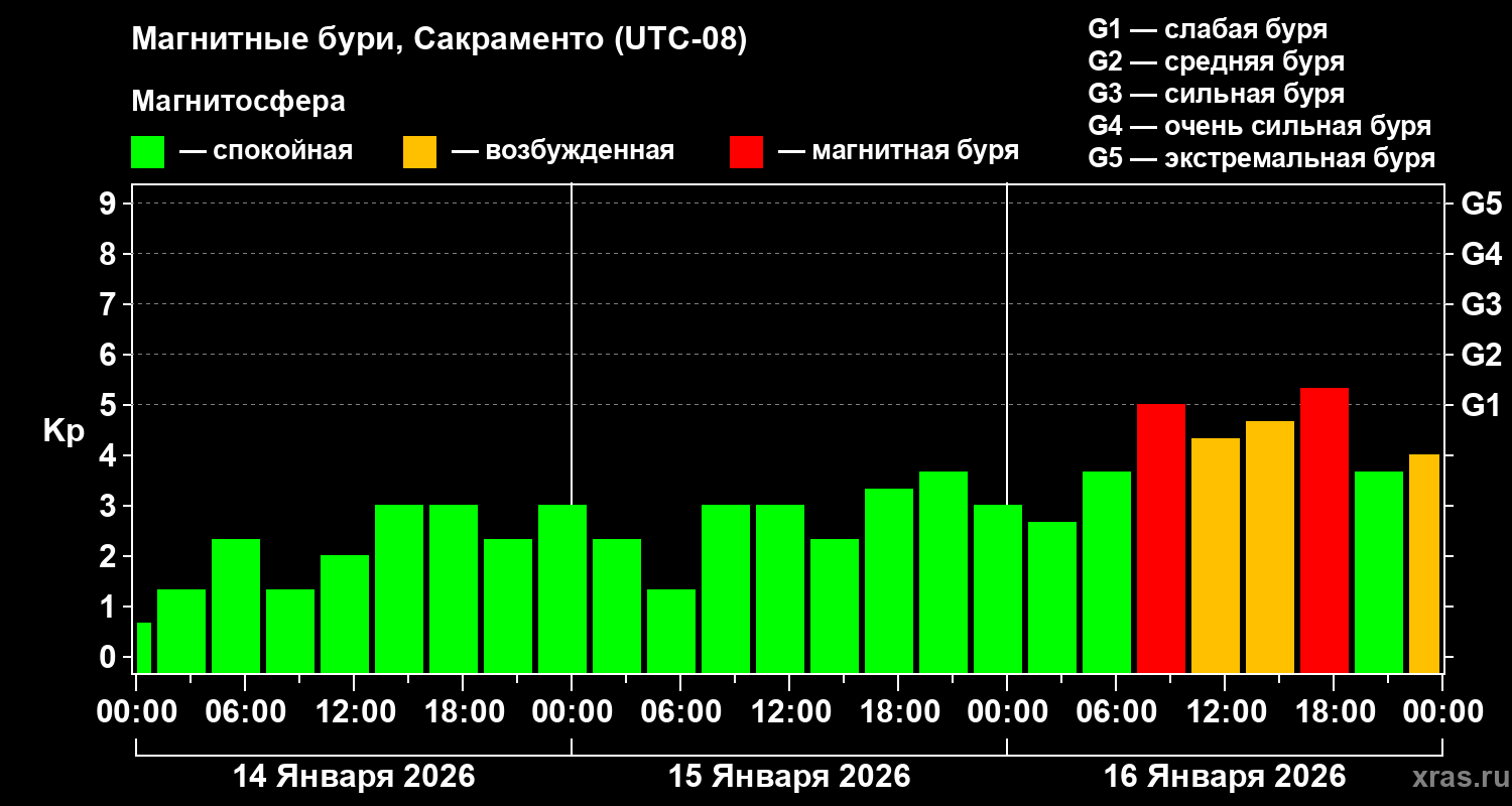 Изменения геомагнитного индекса Kp