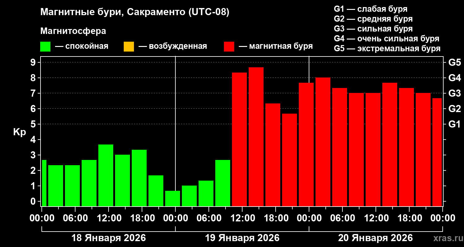 Изменения геомагнитного индекса Kp