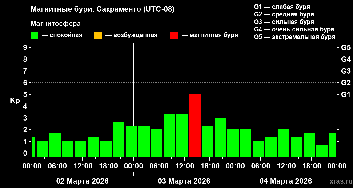 Изменения геомагнитного индекса Kp