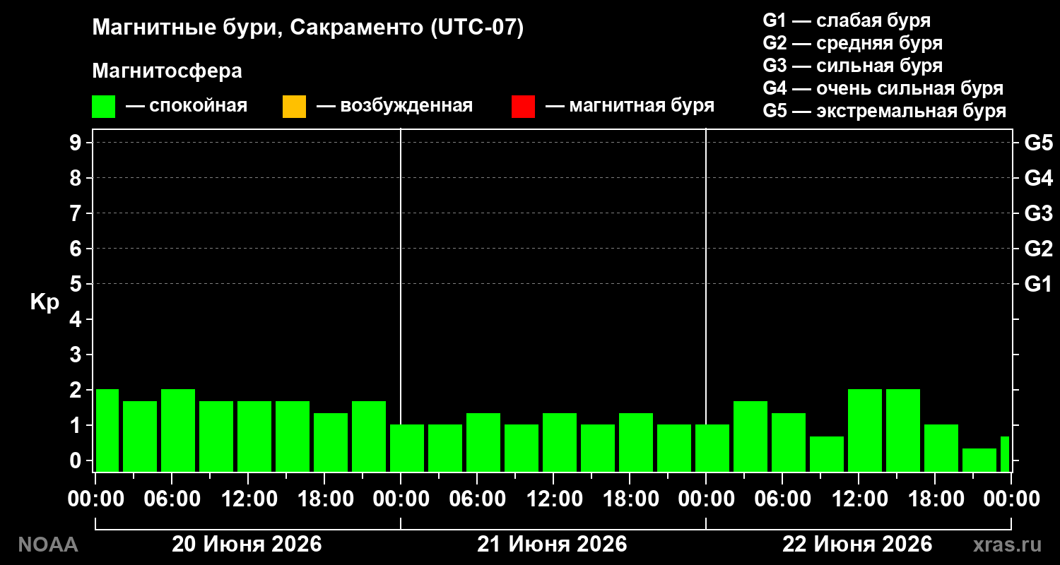 Геомагнитный индекс Kp за 3 суток