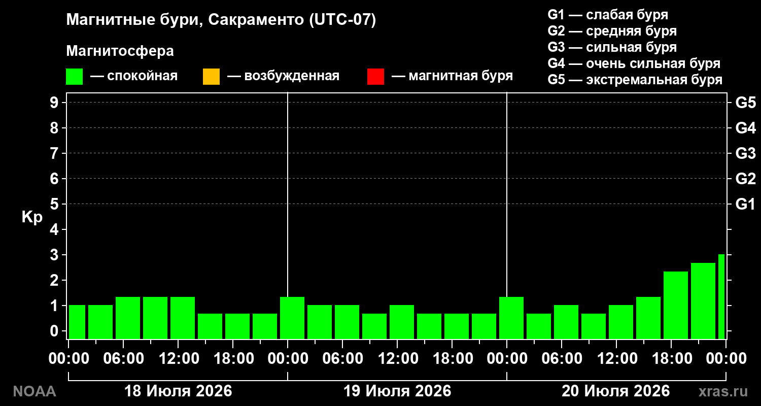 Геомагнитный индекс Kp за 3 суток