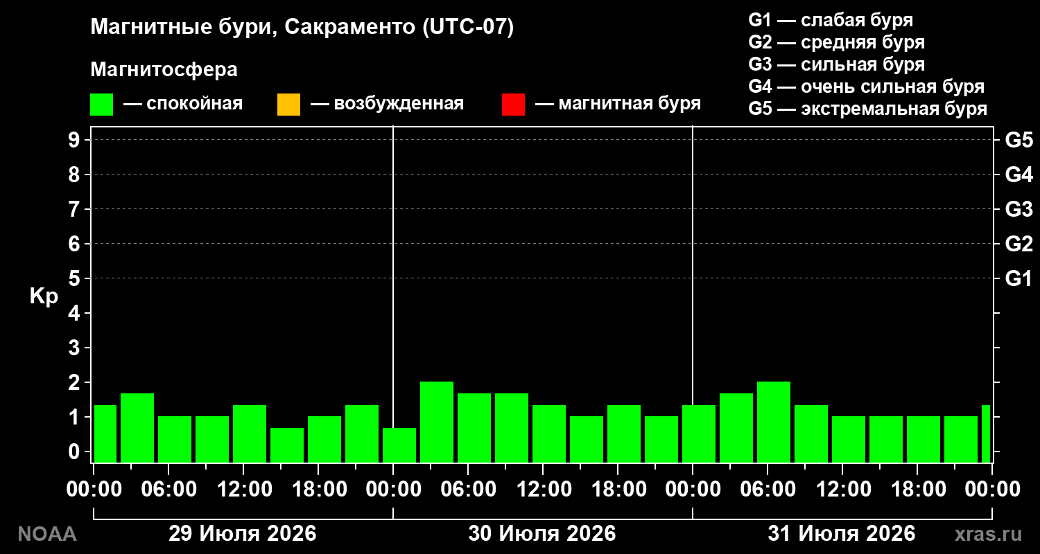 Геомагнитный индекс Kp за 3 суток