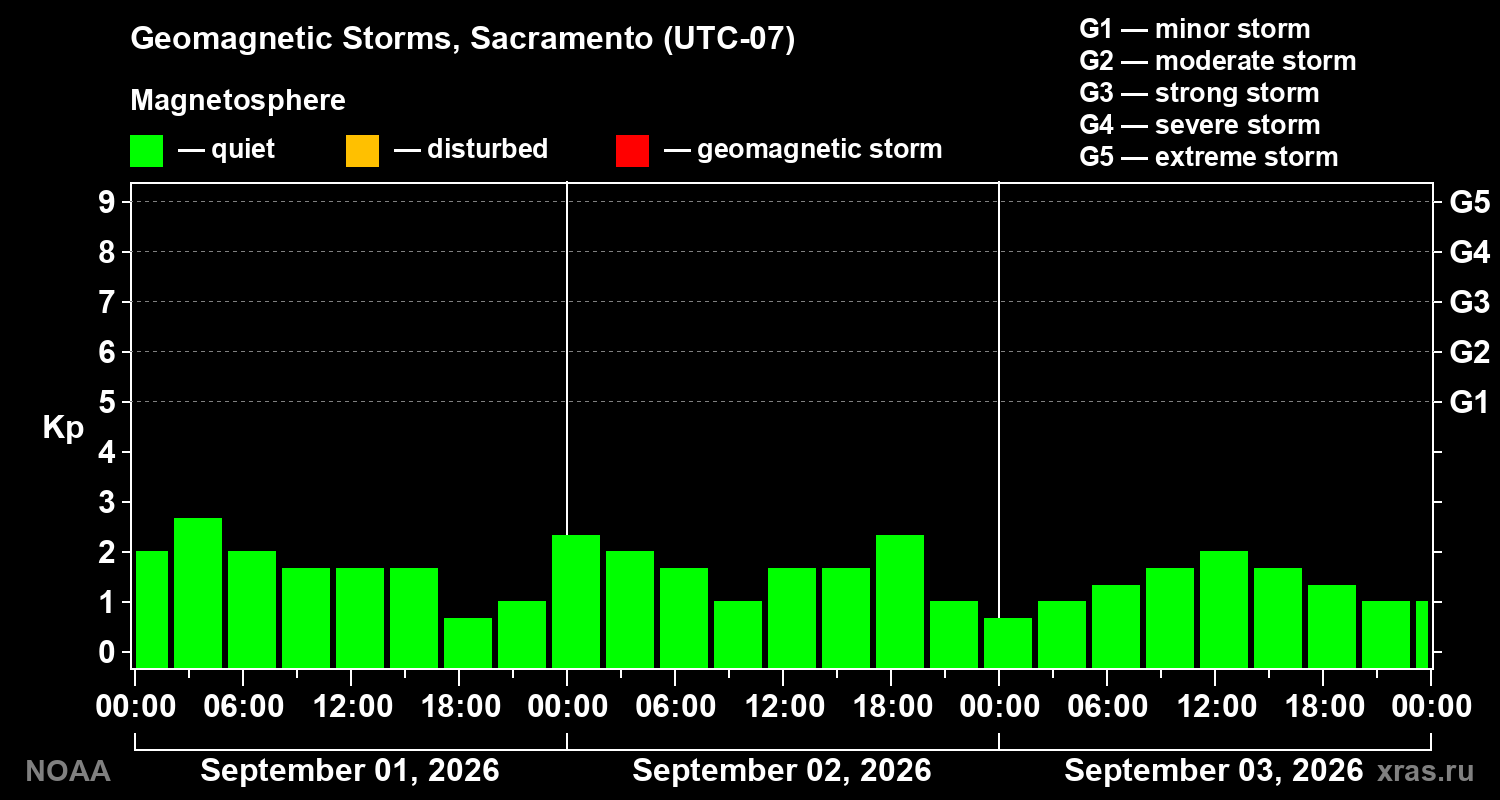 Geomagnetic index Kp for 3 days