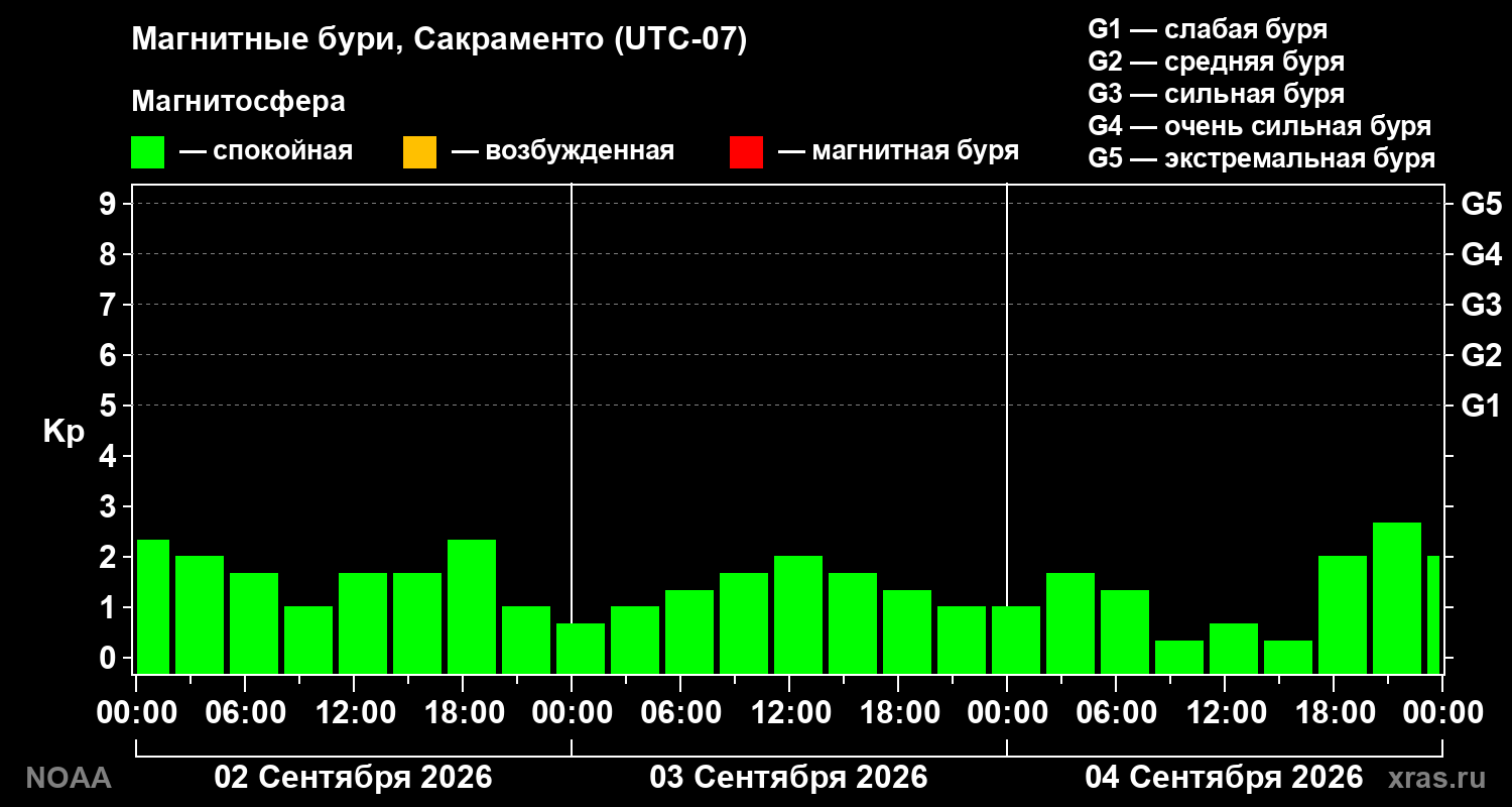 Геомагнитный индекс Kp за 3 суток