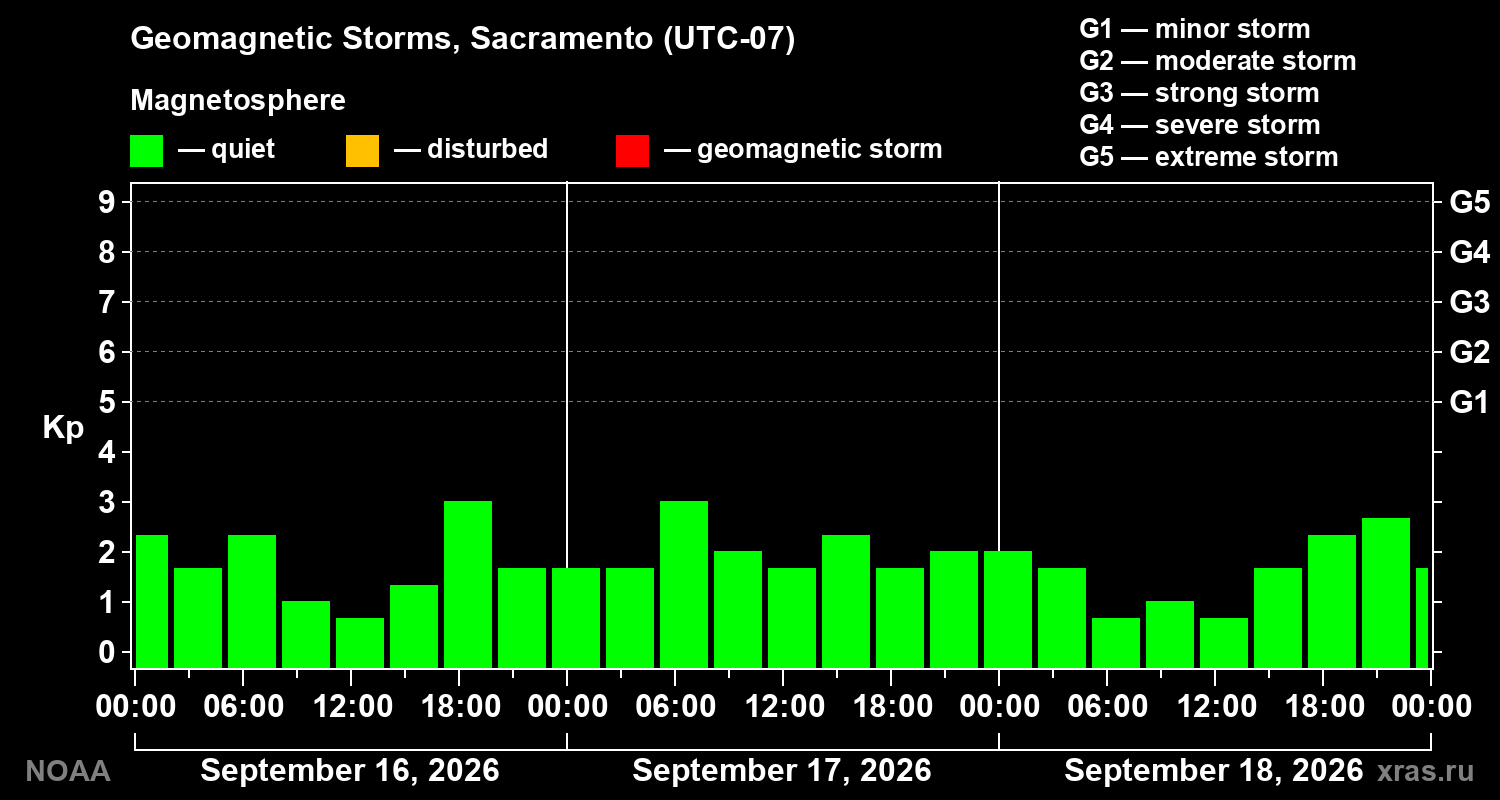 Geomagnetic index Kp for 3 days