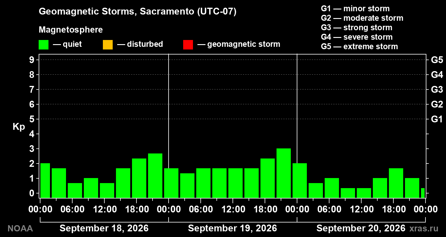 Geomagnetic index Kp for 3 days