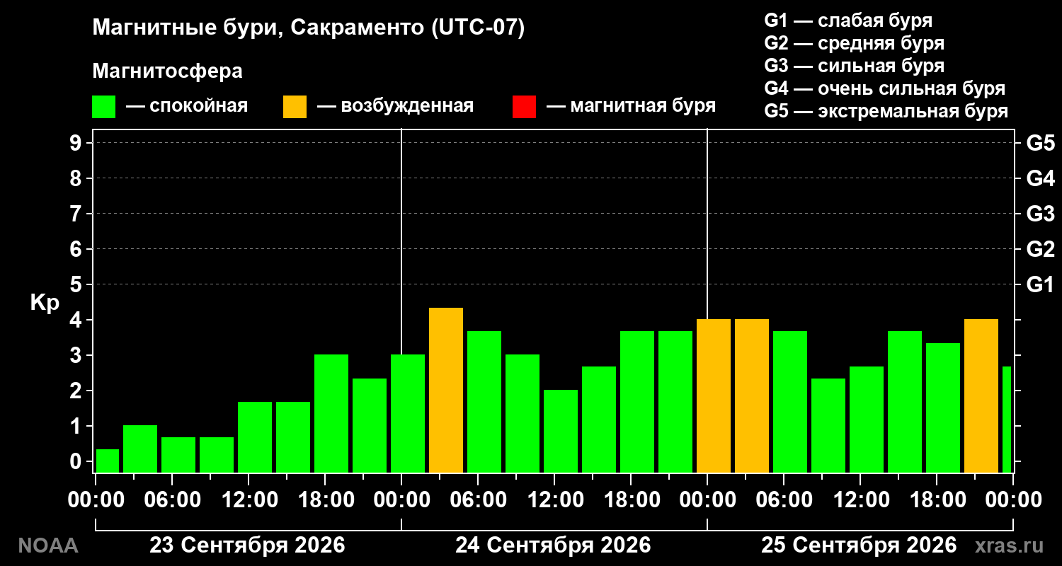 Геомагнитный индекс Kp за 3 суток