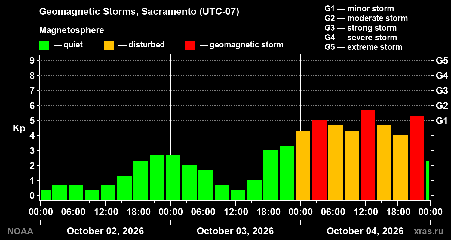 Geomagnetic index Kp for 3 days