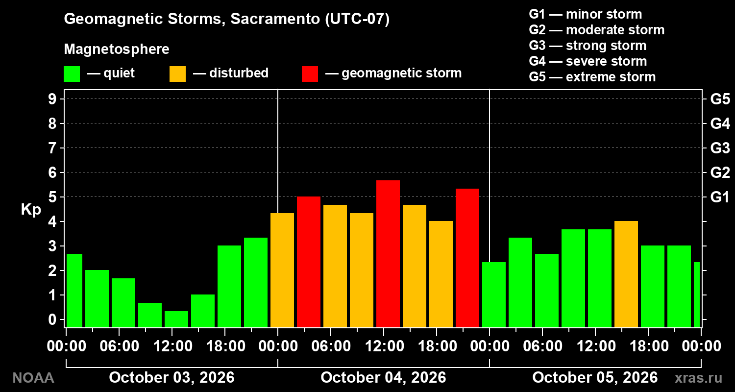 Geomagnetic index Kp for 3 days