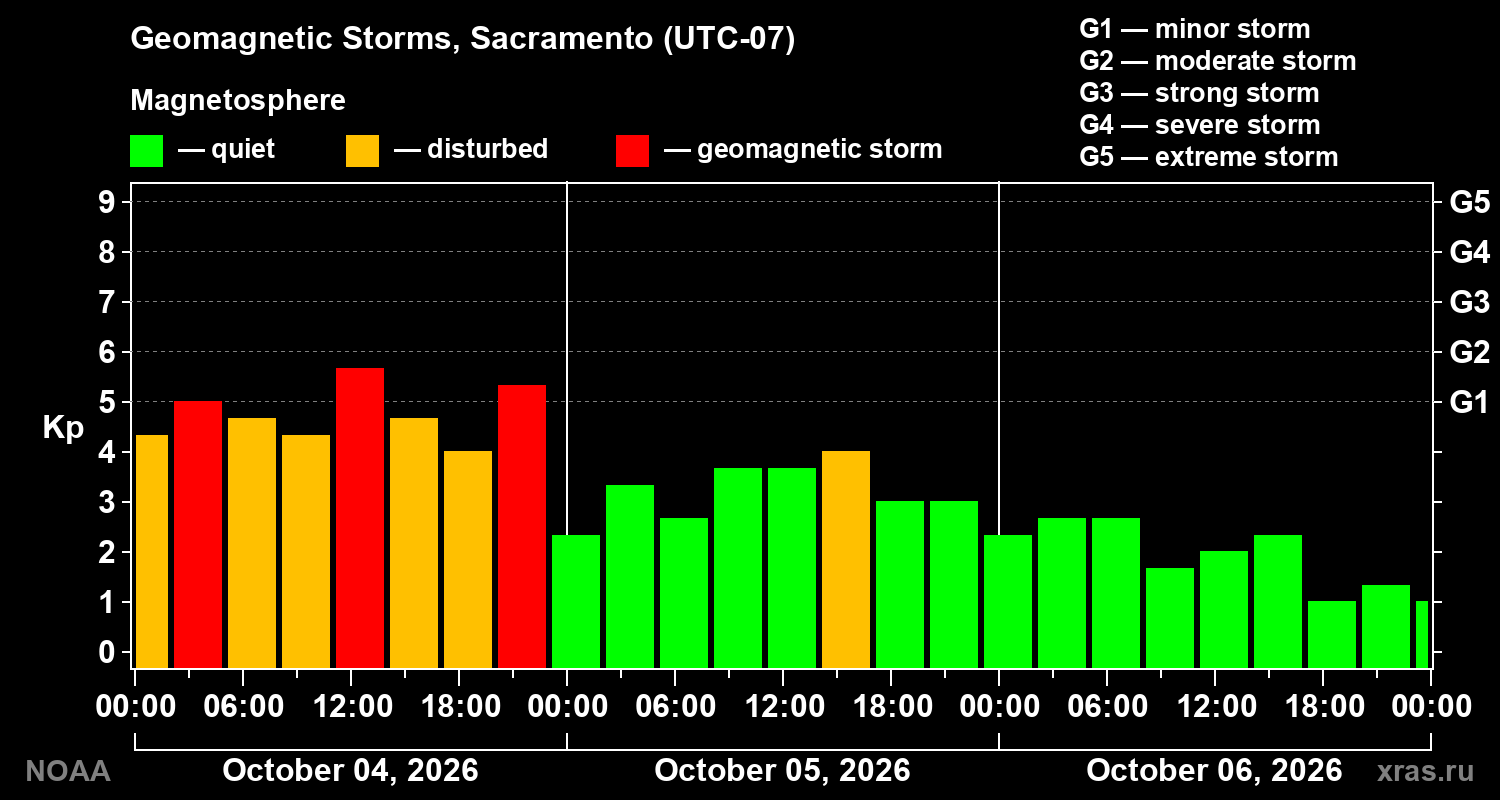 Geomagnetic index Kp for 3 days