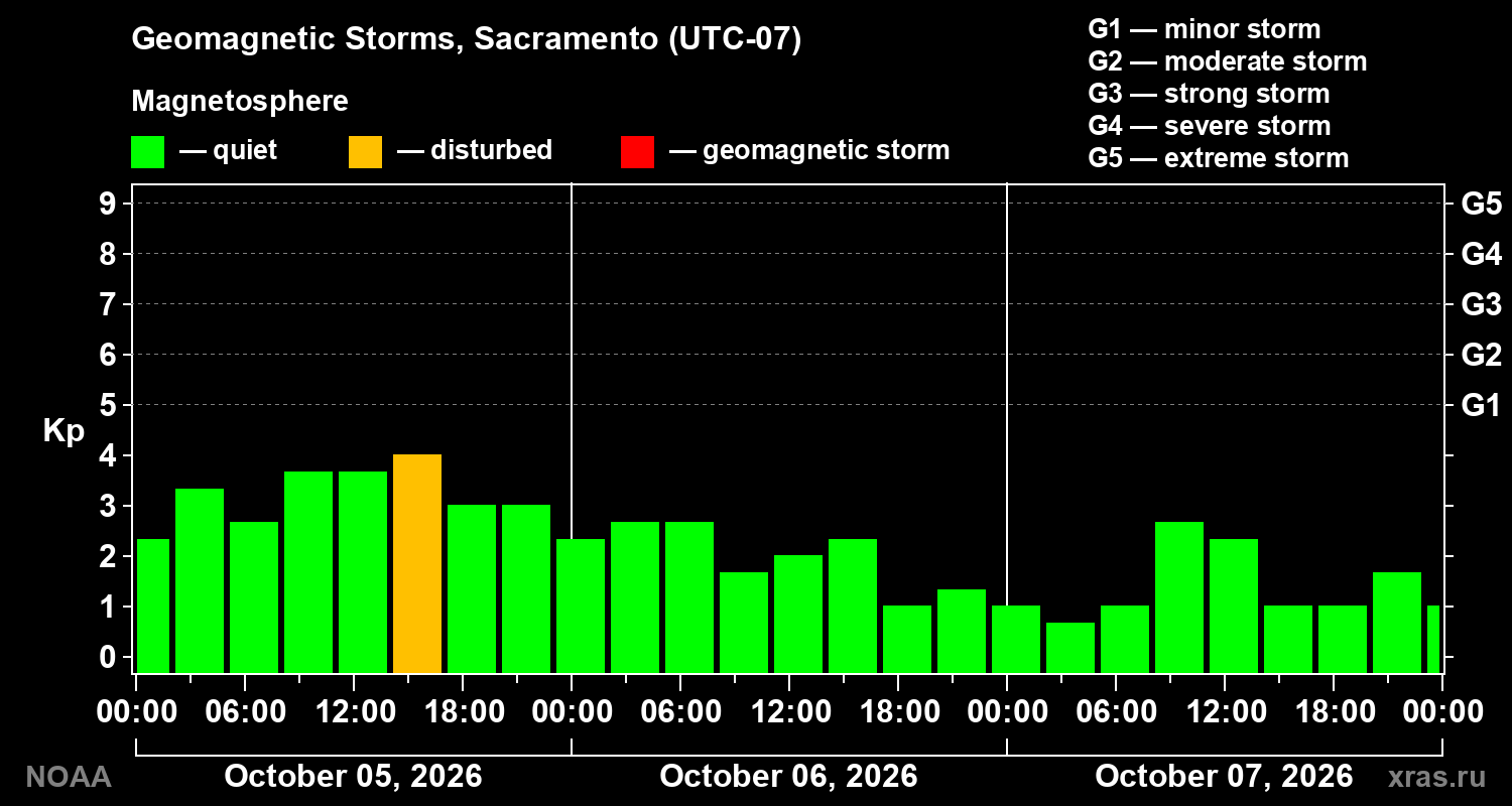 Geomagnetic index Kp for 3 days