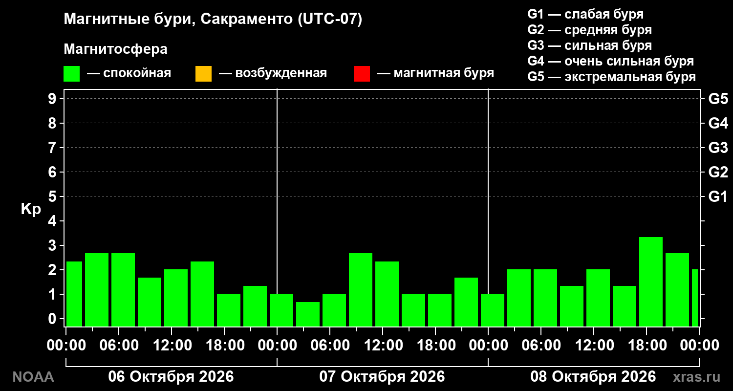Геомагнитный индекс Kp за 3 суток