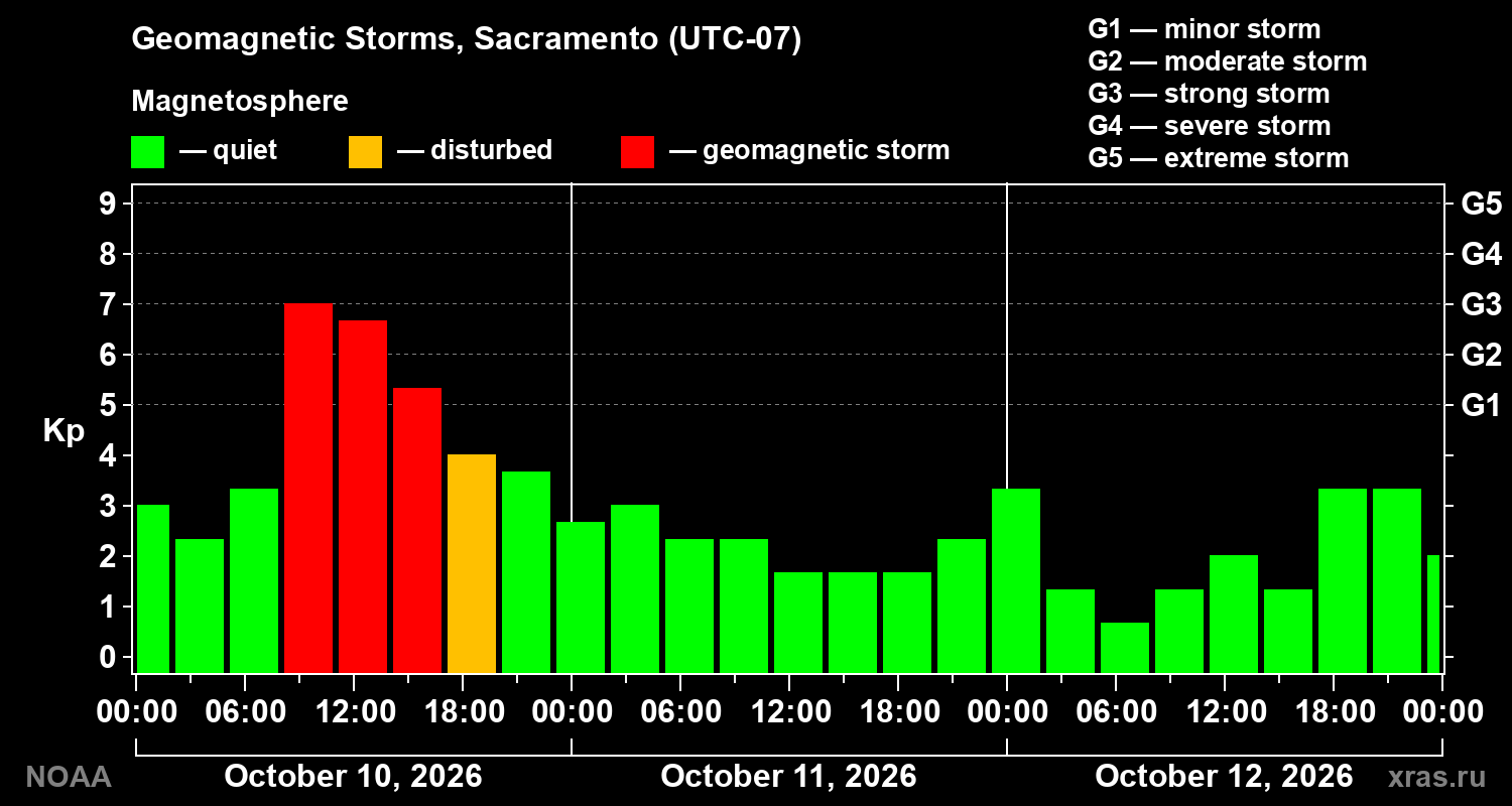 Geomagnetic index Kp for 3 days
