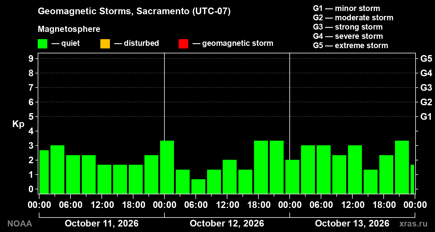 Geomagnetic index Kp for 3 days