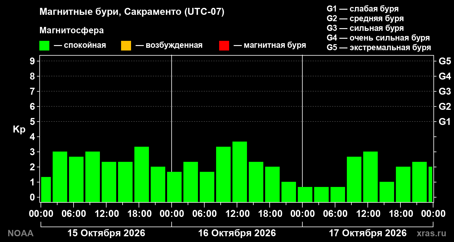 Геомагнитный индекс Kp за 3 суток