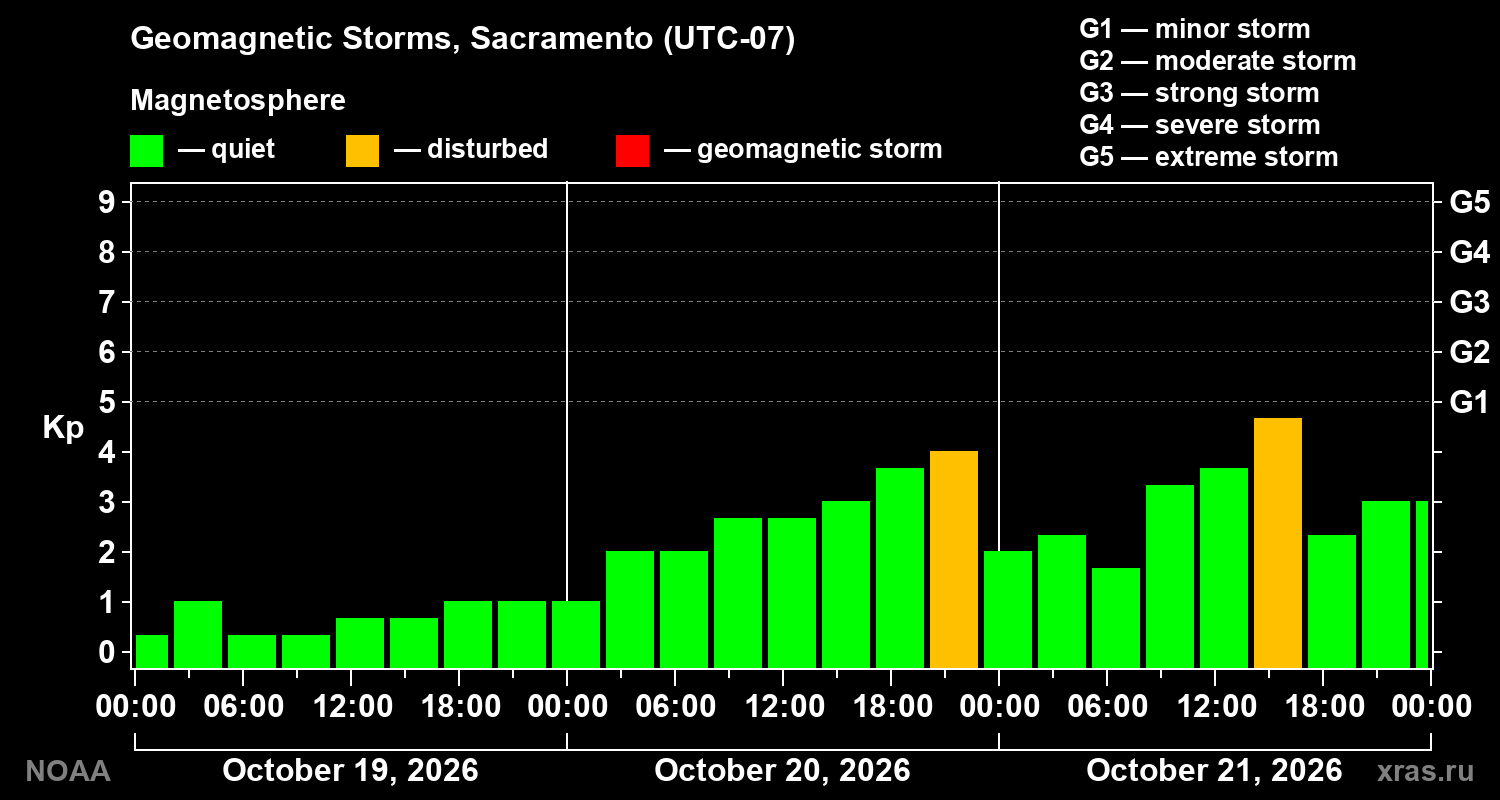 Geomagnetic index Kp for 3 days