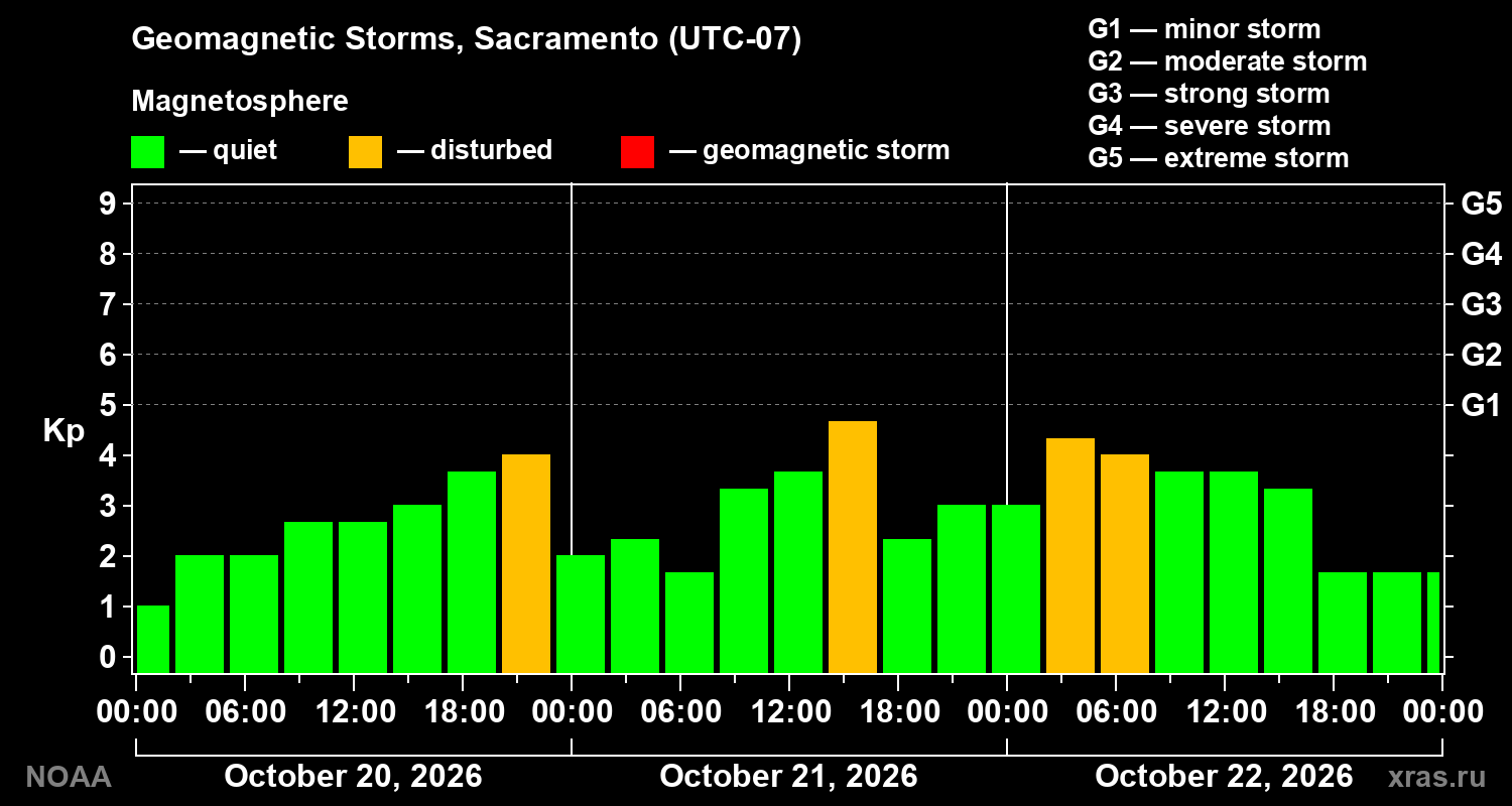 Geomagnetic index Kp for 3 days