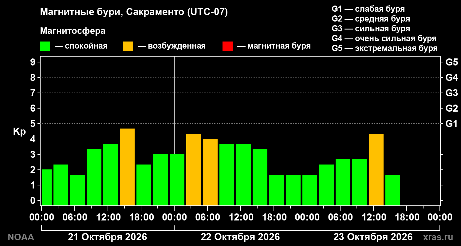 Геомагнитный индекс Kp за 3 суток