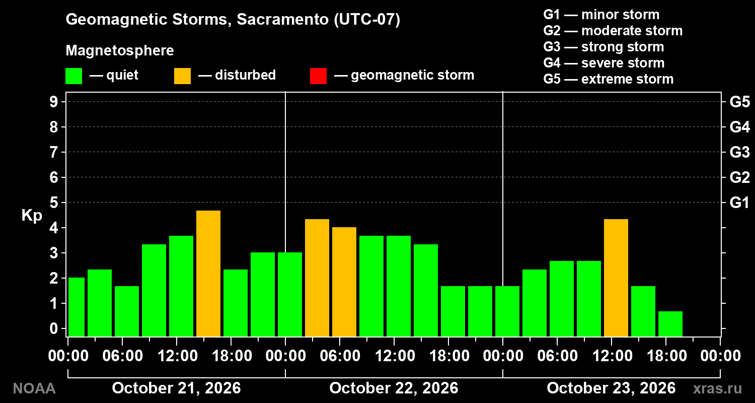 Geomagnetic index Kp for 3 days