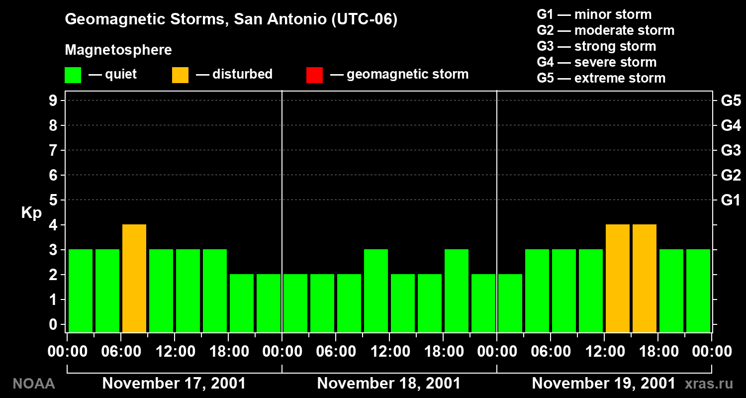 Geomagnetic index Kp for 3 days