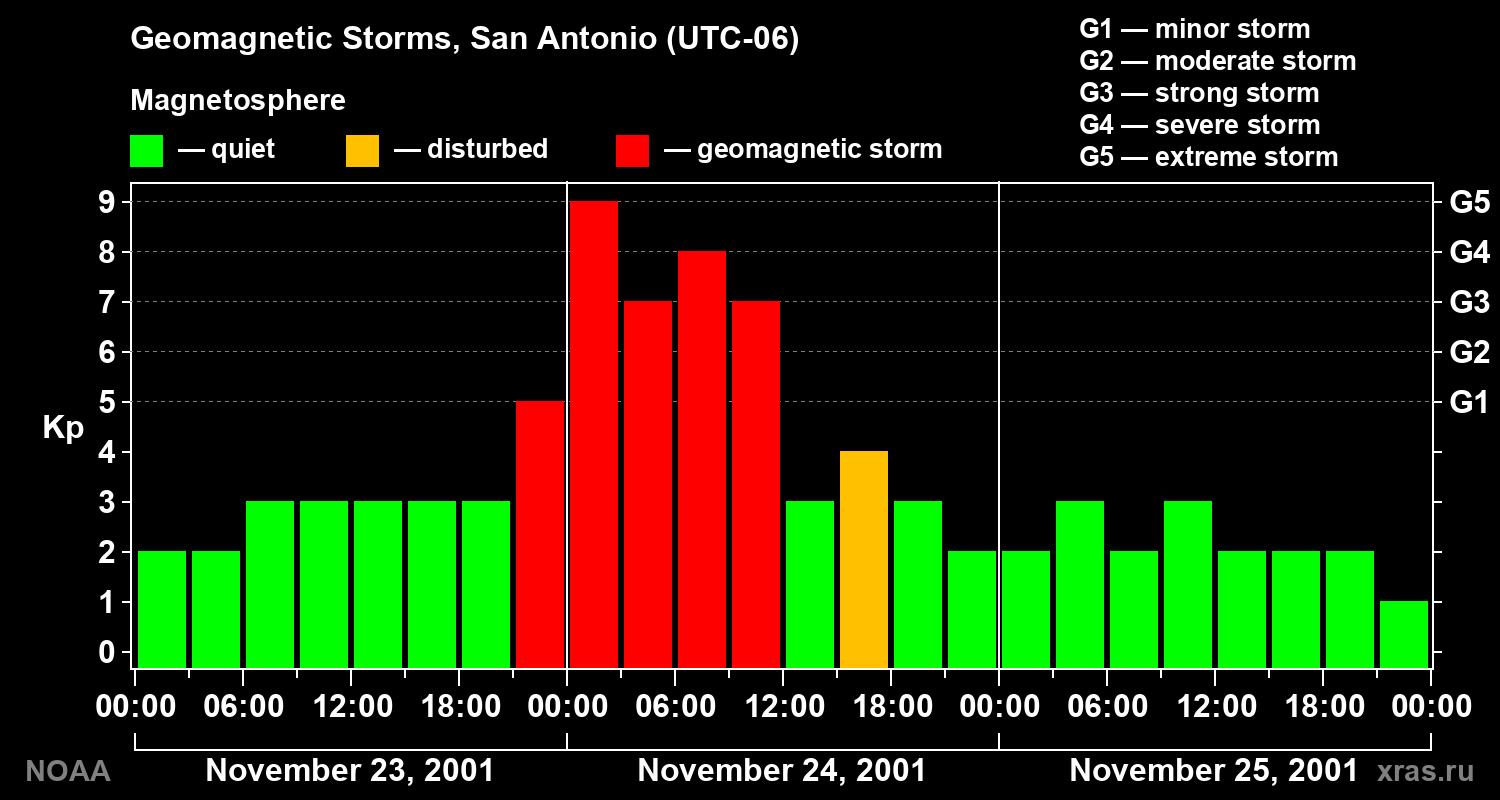 Geomagnetic index Kp for 3 days