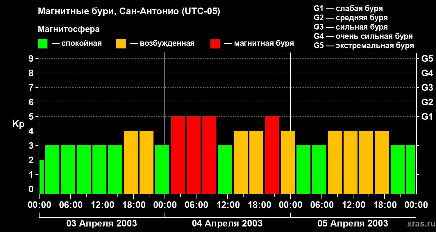 Изменения геомагнитного индекса Kp