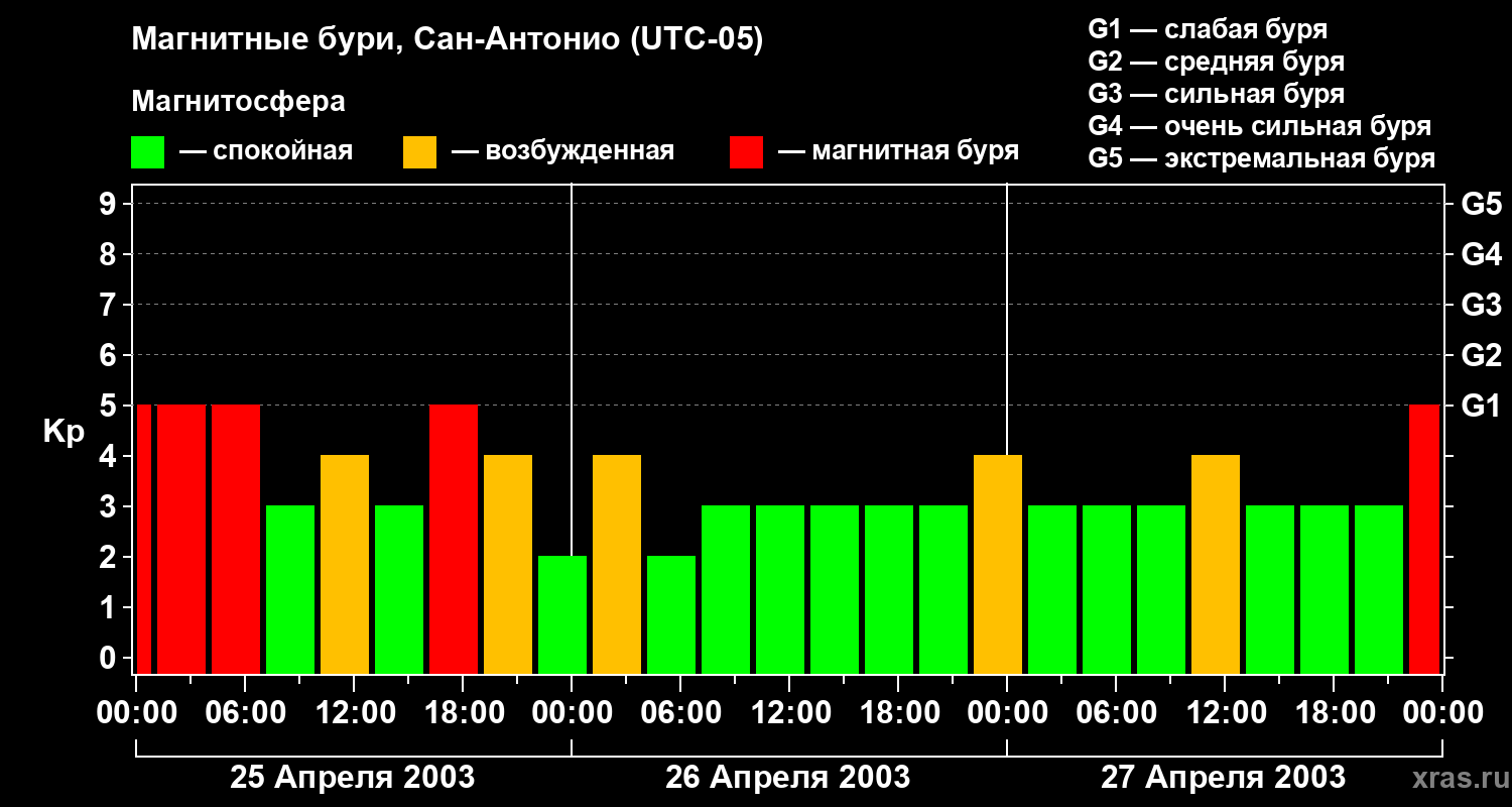 Изменения геомагнитного индекса Kp