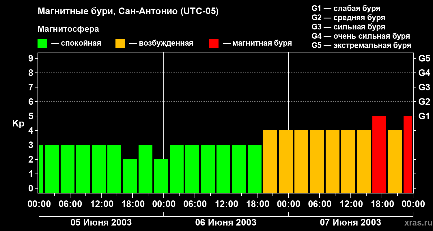 Изменения геомагнитного индекса Kp