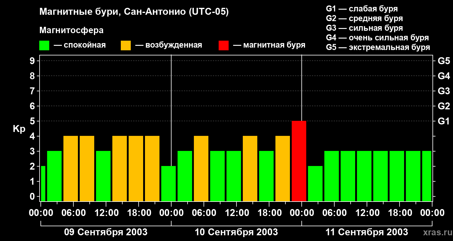 Изменения геомагнитного индекса Kp