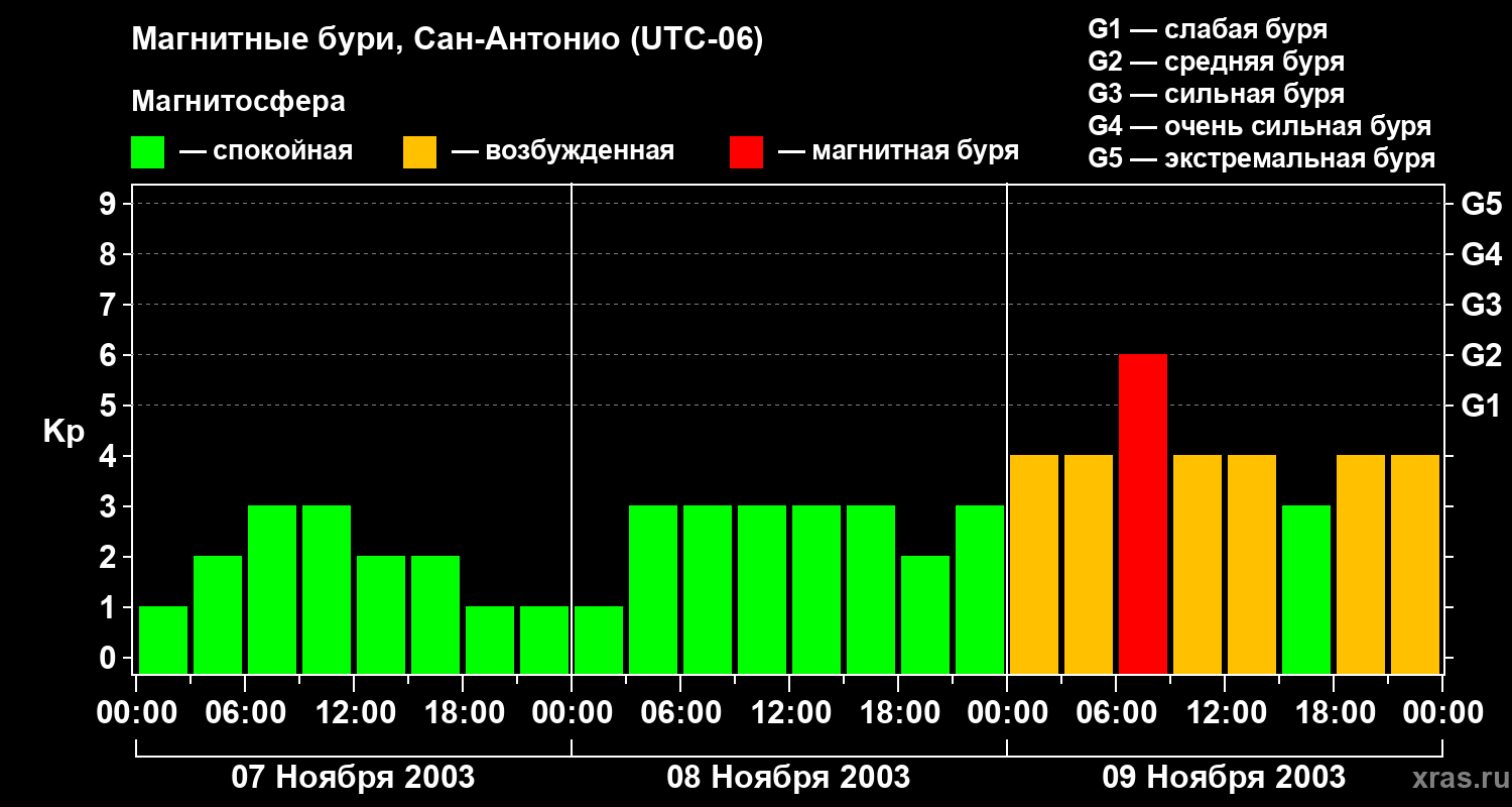 Изменения геомагнитного индекса Kp