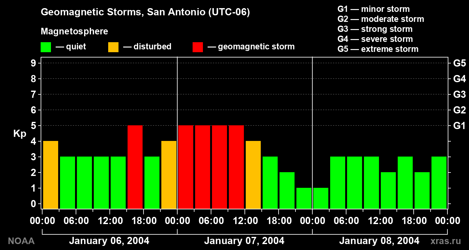 Geomagnetic index Kp for 3 days