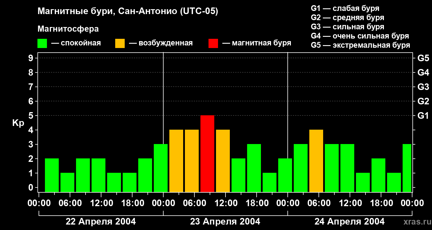 Изменения геомагнитного индекса Kp
