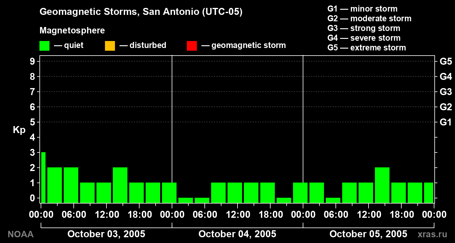 Geomagnetic index Kp for 3 days