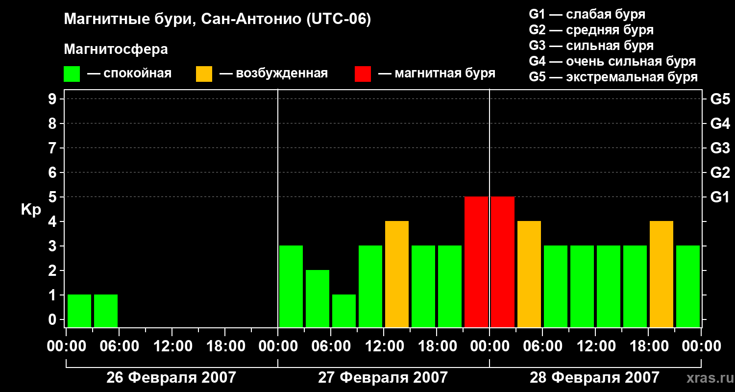 Изменения геомагнитного индекса Kp