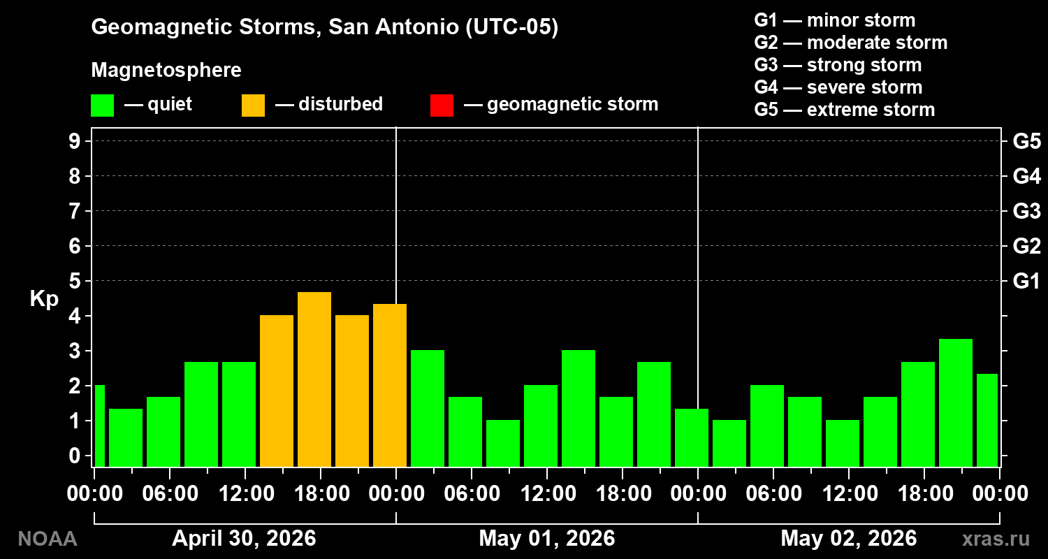 Geomagnetic index Kp for 3 days