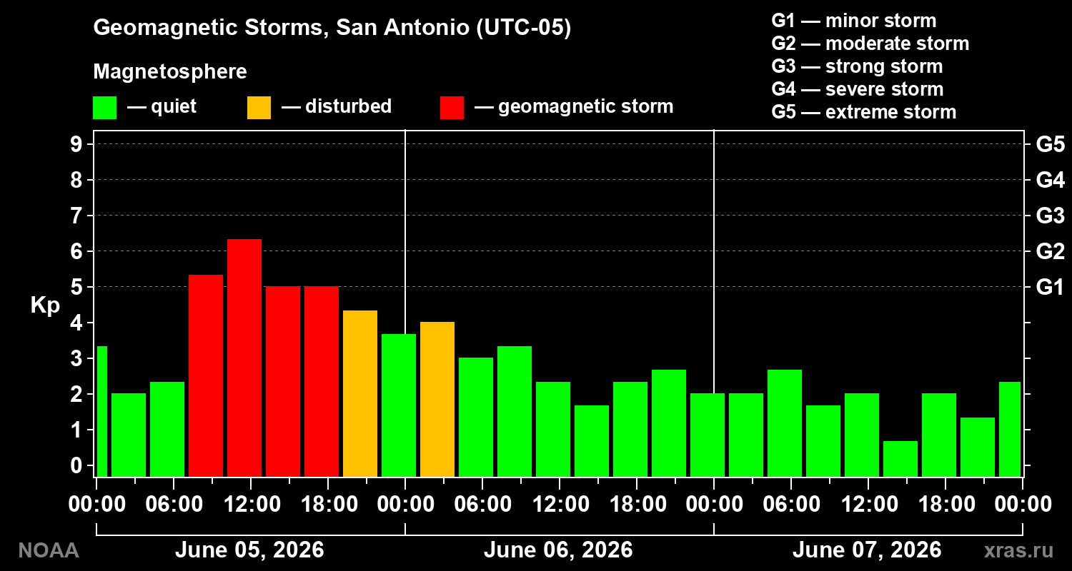 Geomagnetic index Kp for 3 days