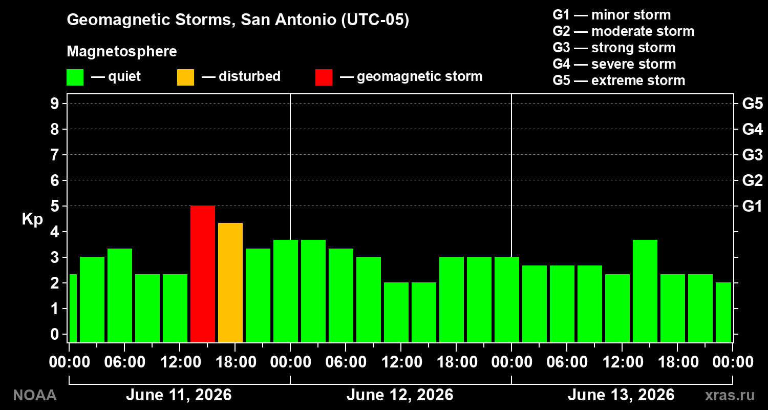 Geomagnetic index Kp for 3 days
