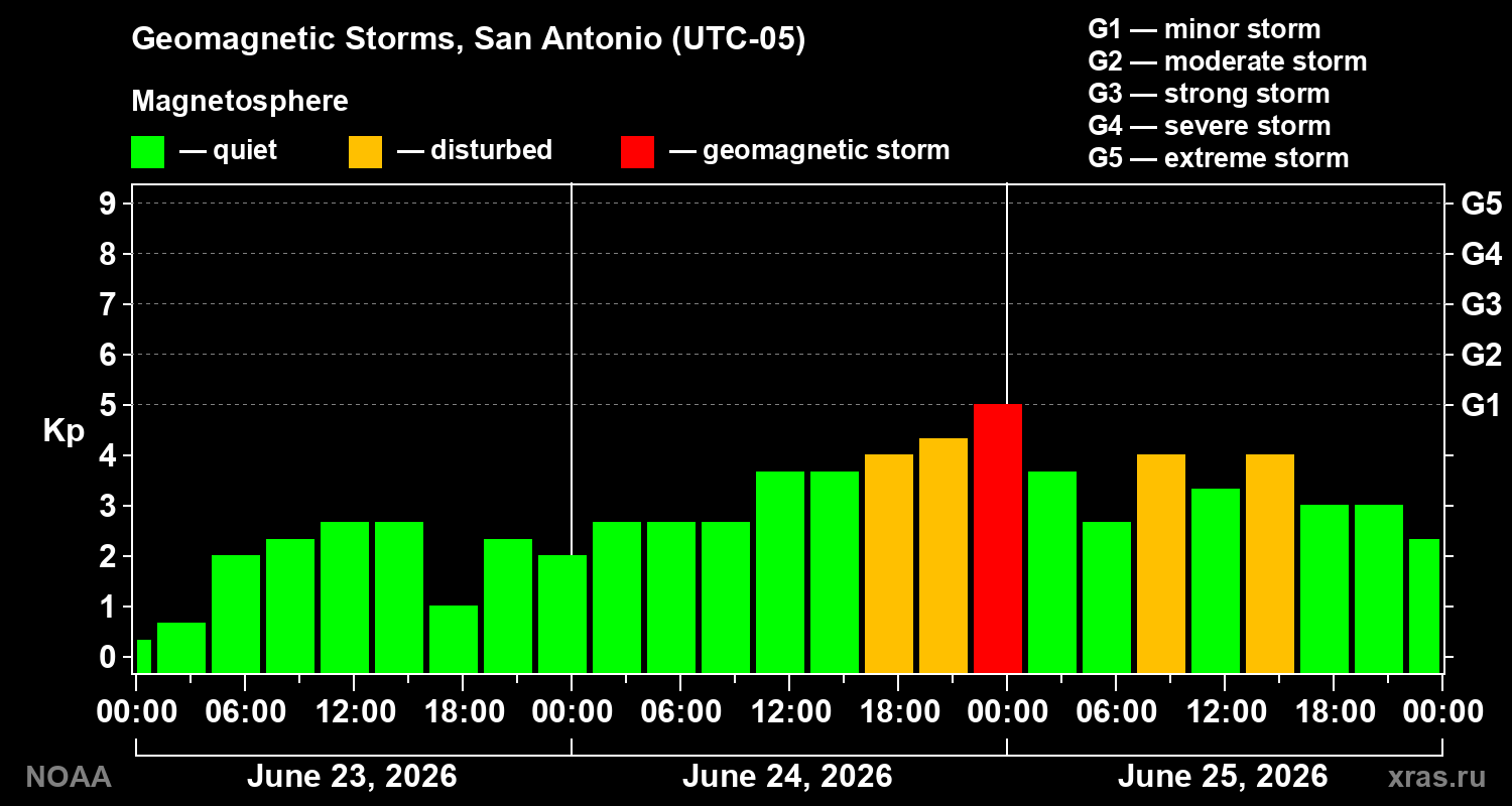 Geomagnetic index Kp for 3 days