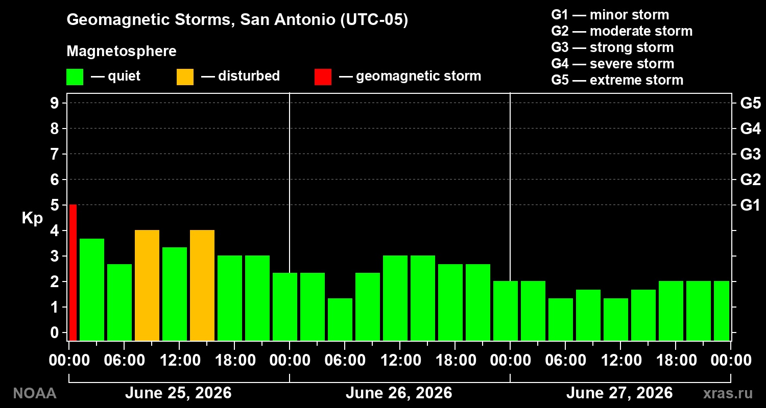 Geomagnetic index Kp for 3 days
