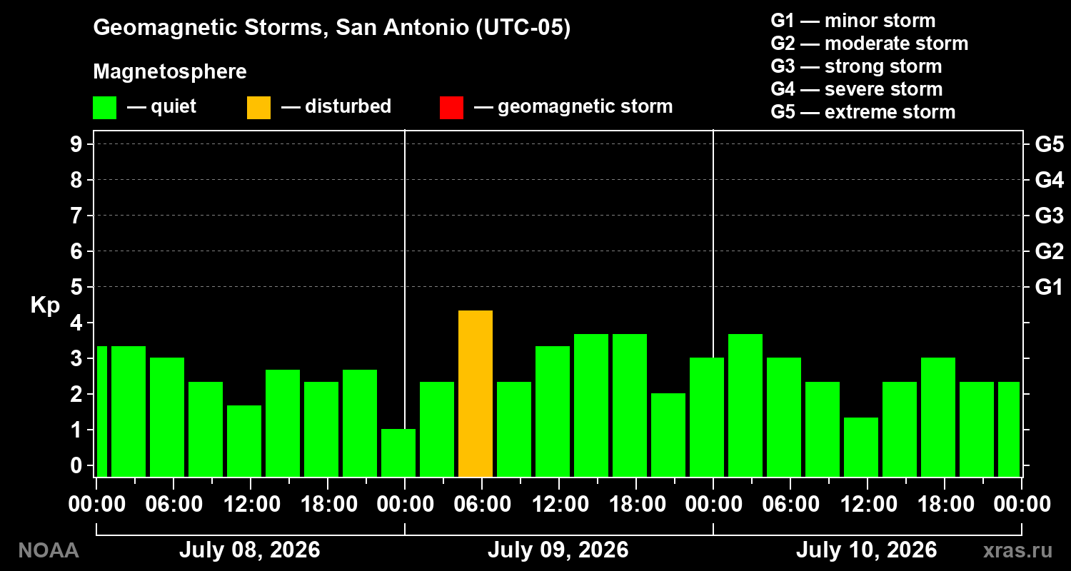 Geomagnetic index Kp for 3 days