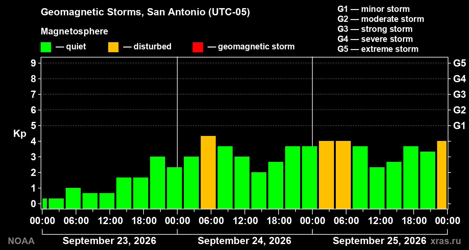 Geomagnetic index Kp for 3 days